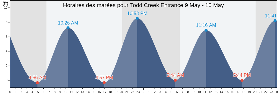 Horaires des marées pour Todd Creek Entrance, Camden County, Georgia, United States