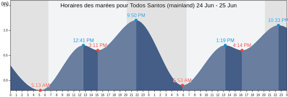 Horaires des marées pour Todos Santos (mainland), Los Cabos, Baja California Sur, Mexico