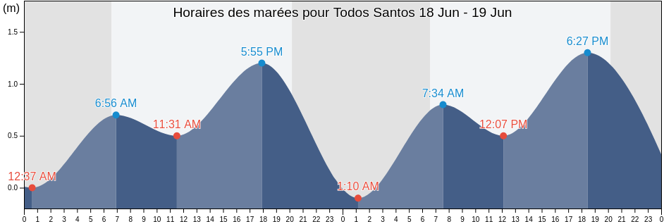 Horaires des marées pour Todos Santos, La Paz, Baja California Sur, Mexico
