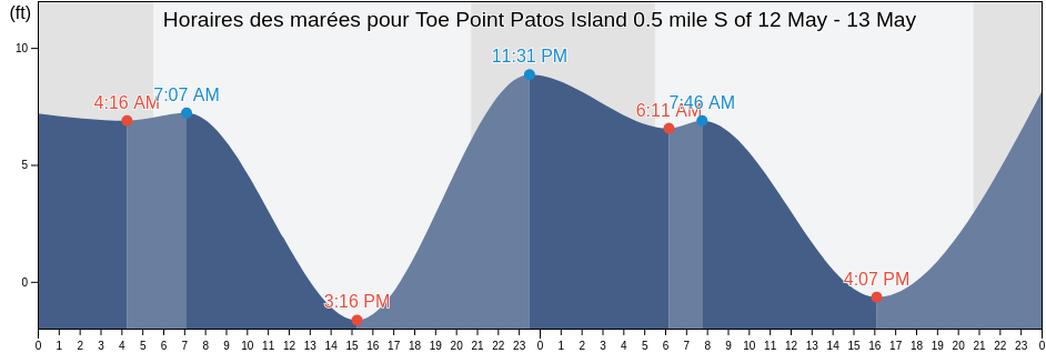 Horaires des marées pour Toe Point Patos Island 0.5 mile S of, San Juan County, Washington, United States