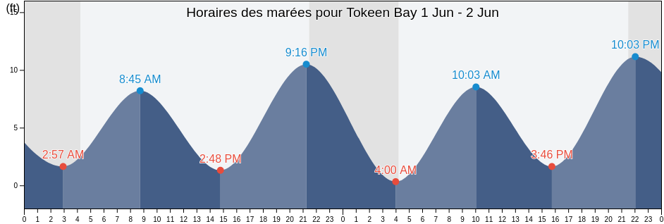 Horaires des marées pour Tokeen Bay, City and Borough of Wrangell, Alaska, United States