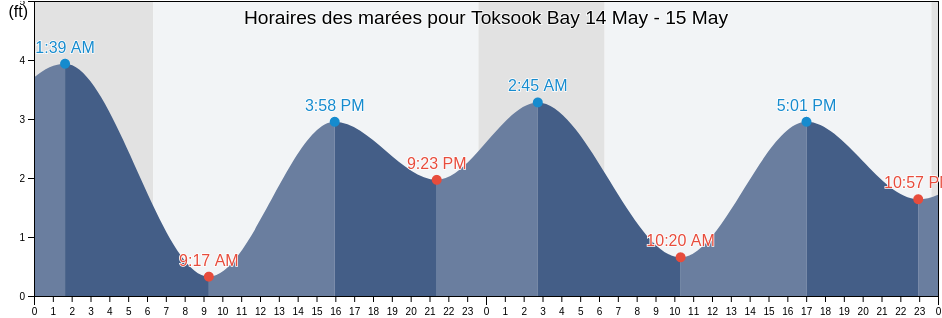 Horaires des marées pour Toksook Bay, Bethel Census Area, Alaska, United States