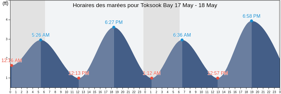 Horaires des marées pour Toksook Bay, Bethel Census Area, Alaska, United States