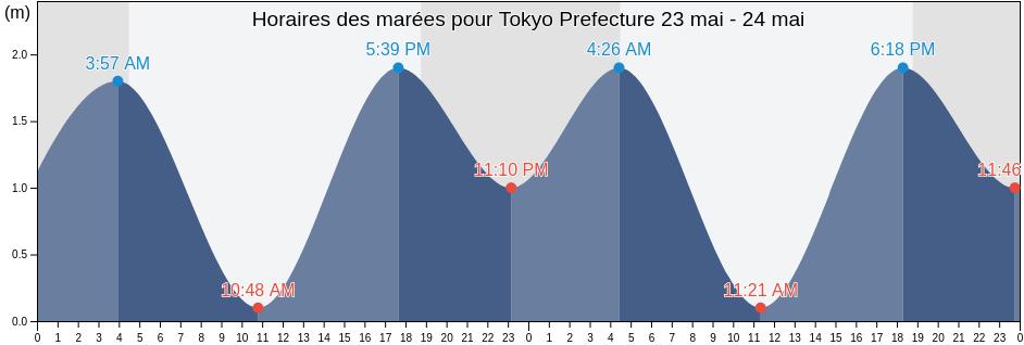 Horaires des marées pour Tokyo Prefecture, Japan