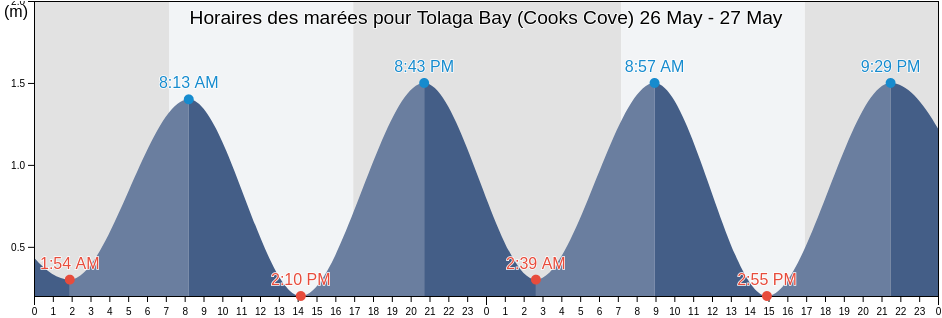 Horaires des marées pour Tolaga Bay (Cooks Cove), Gisborne District, Gisborne, New Zealand