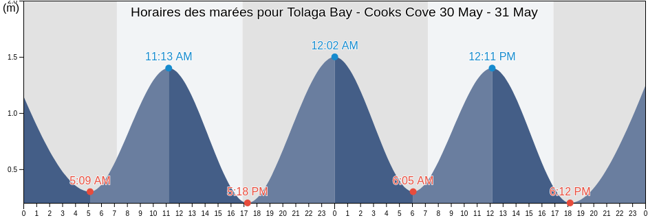 Horaires des marées pour Tolaga Bay - Cooks Cove, Gisborne District, Gisborne, New Zealand