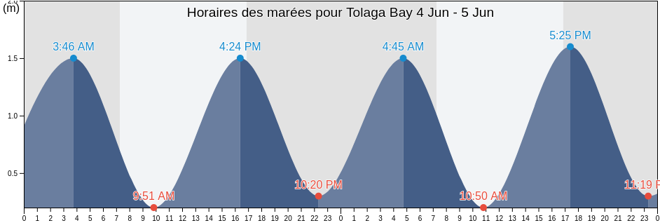 Horaires des marées pour Tolaga Bay, New Zealand