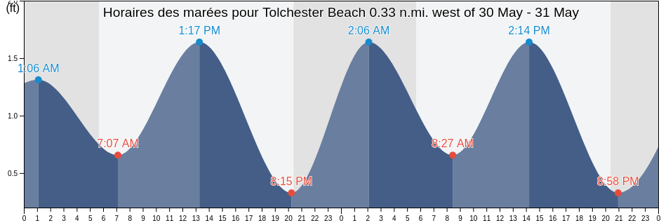 Horaires des marées pour Tolchester Beach 0.33 n.mi. west of, Kent County, Maryland, United States