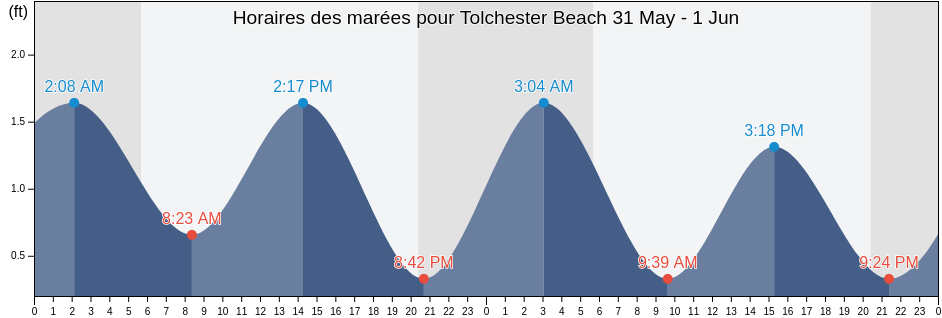 Horaires des marées pour Tolchester Beach, Kent County, Maryland, United States
