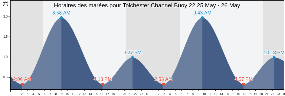 Horaires des marées pour Tolchester Channel Buoy 22, Kent County, Maryland, United States