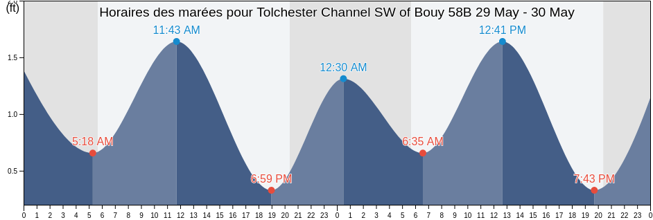 Horaires des marées pour Tolchester Channel SW of Bouy 58B, Kent County, Maryland, United States