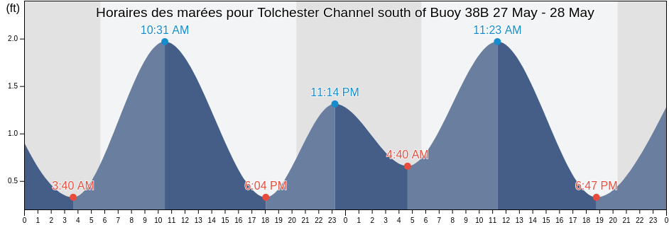 Horaires des marées pour Tolchester Channel south of Buoy 38B, Kent County, Maryland, United States
