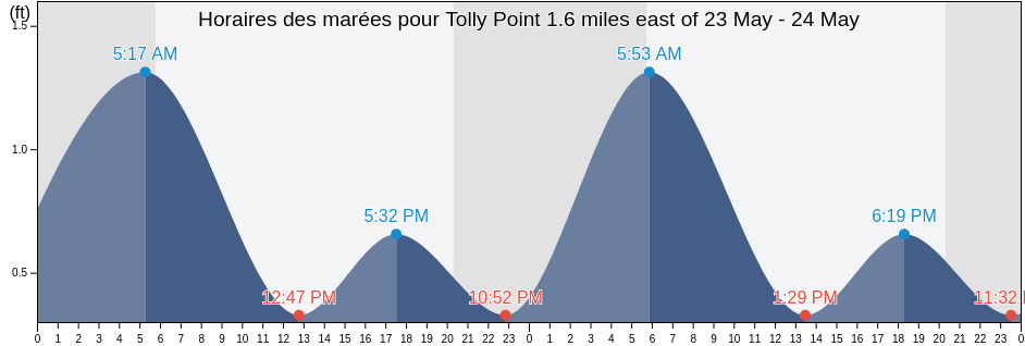 Horaires des marées pour Tolly Point 1.6 miles east of, Anne Arundel County, Maryland, United States