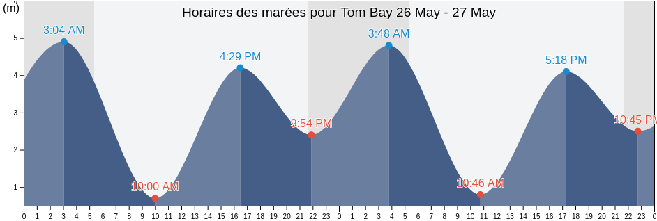 Horaires des marées pour Tom Bay, British Columbia, Canada
