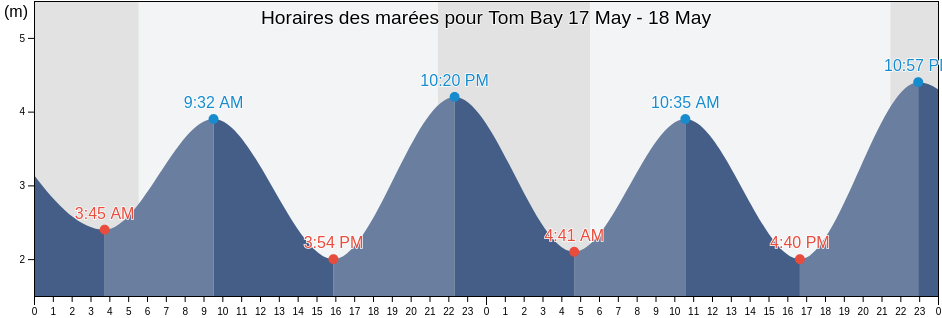 Horaires des marées pour Tom Bay, Central Coast Regional District, British Columbia, Canada