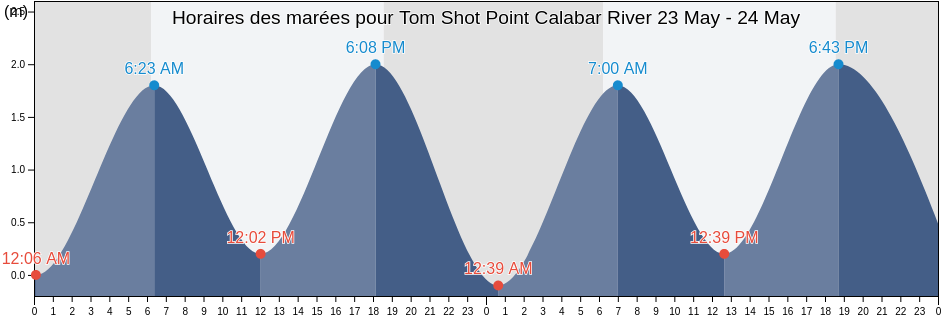 Horaires des marées pour Tom Shot Point Calabar River, Udung Uko, Akwa Ibom, Nigeria