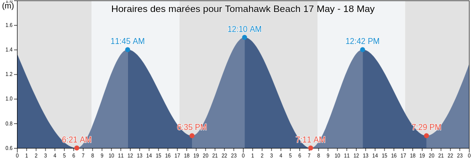 Horaires des marées pour Tomahawk Beach, Dunedin City, Otago, New Zealand