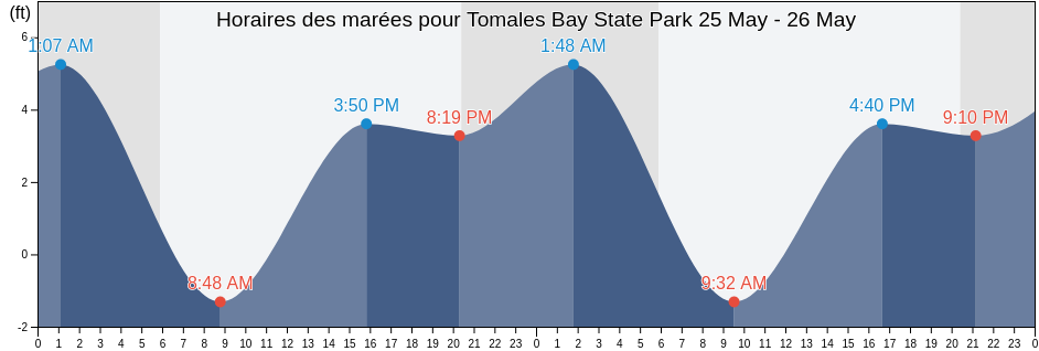 Horaires des marées pour Tomales Bay State Park, Marin County, California, United States