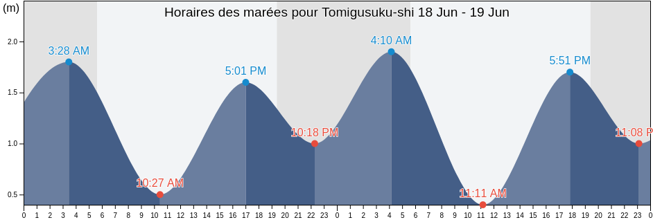 Horaires des marées pour Tomigusuku-shi, Okinawa, Japan