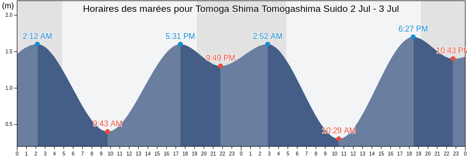 Horaires des marées pour Tomoga Shima Tomogashima Suido, Sumoto Shi, Hyōgo, Japan