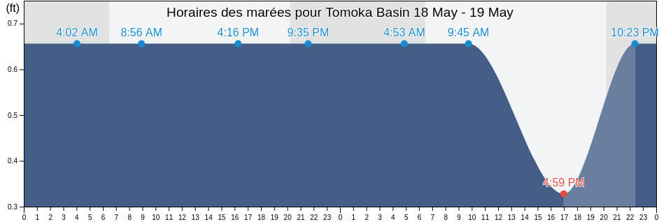Horaires des marées pour Tomoka Basin, Volusia County, Florida, United States