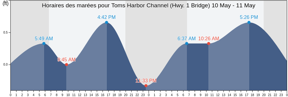 Horaires des marées pour Toms Harbor Channel (Hwy. 1 Bridge), Monroe County, Florida, United States