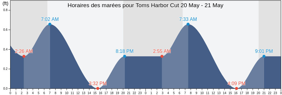 Horaires des marées pour Toms Harbor Cut, Miami-Dade County, Florida, United States