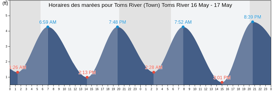 Horaires des marées pour Toms River (Town) Toms River, Ocean County, New Jersey, United States