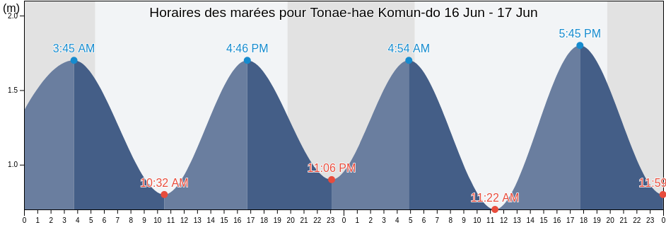 Horaires des marées pour Tonae-hae Komun-do, Wando-gun, Jeollanam-do, South Korea