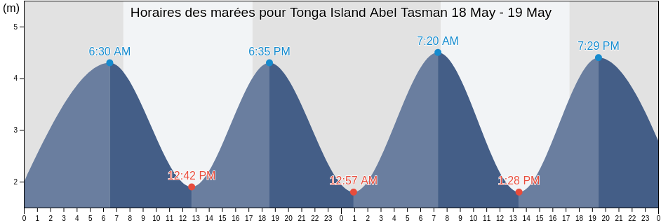 Horaires des marées pour Tonga Island Abel Tasman, Tasman District, Tasman, New Zealand