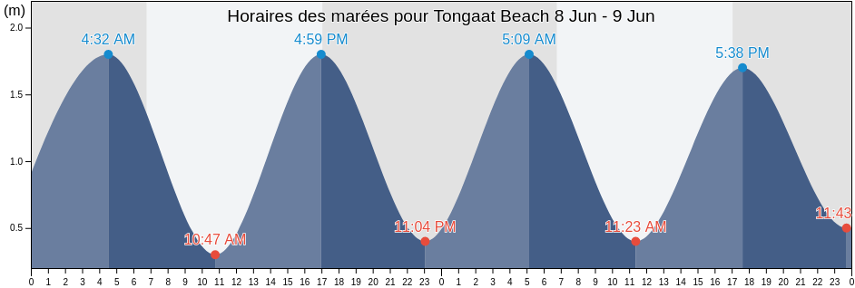 Horaires des marées pour Tongaat Beach, eThekwini Metropolitan Municipality, KwaZulu-Natal, South Africa