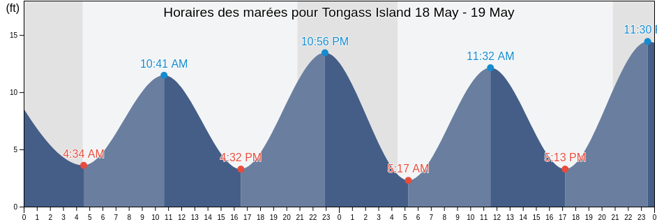 Horaires des marées pour Tongass Island, Prince of Wales-Hyder Census Area, Alaska, United States