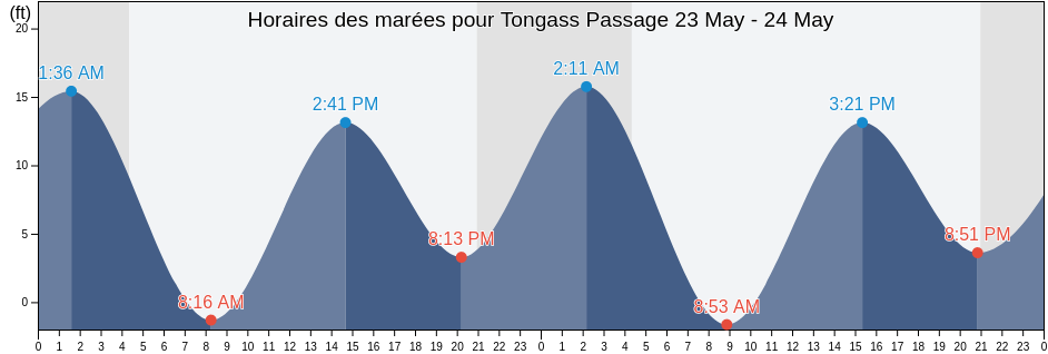 Horaires des marées pour Tongass Passage, Ketchikan Gateway Borough, Alaska, United States