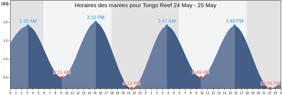 Horaires des marées pour Tongo Reef, Cantón San Cristóbal, Galápagos, Ecuador