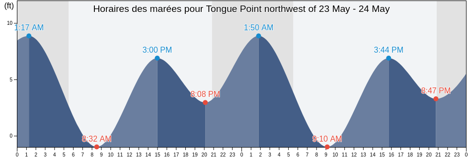 Horaires des marées pour Tongue Point northwest of, Clatsop County, Oregon, United States