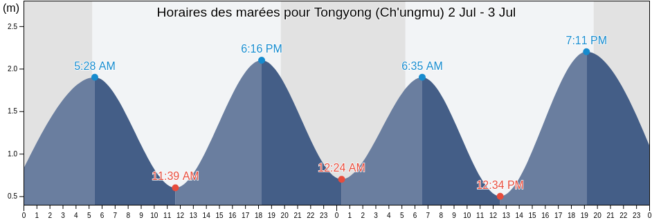 Horaires des marées pour Tongyong (Ch'ungmu), Tongyeong-si, Gyeongsangnam-do, South Korea