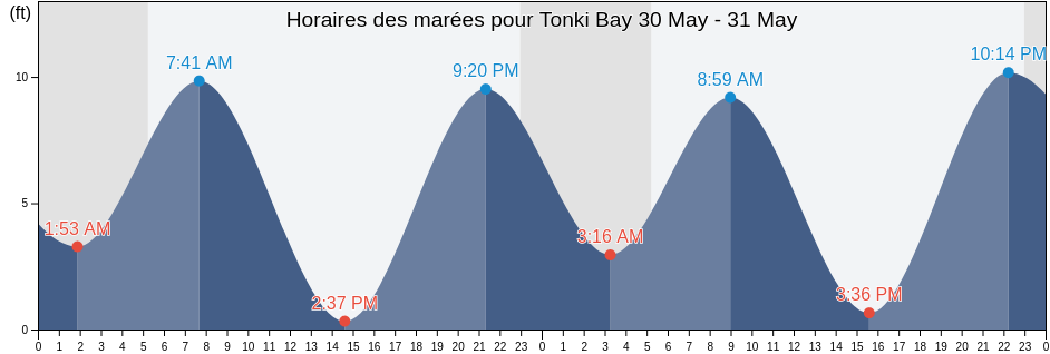 Horaires des marées pour Tonki Bay, Kodiak Island Borough, Alaska, United States