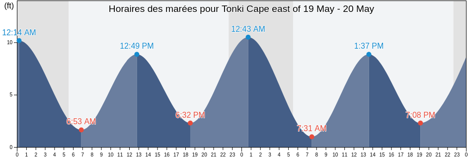 Horaires des marées pour Tonki Cape east of, Kodiak Island Borough, Alaska, United States