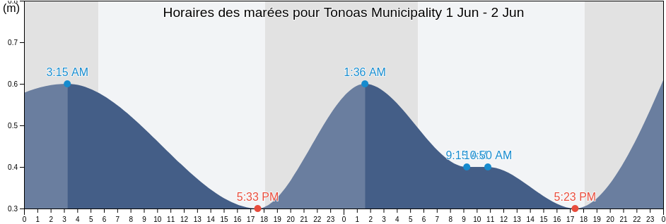 Horaires des marées pour Tonoas Municipality, Chuuk, Micronesia