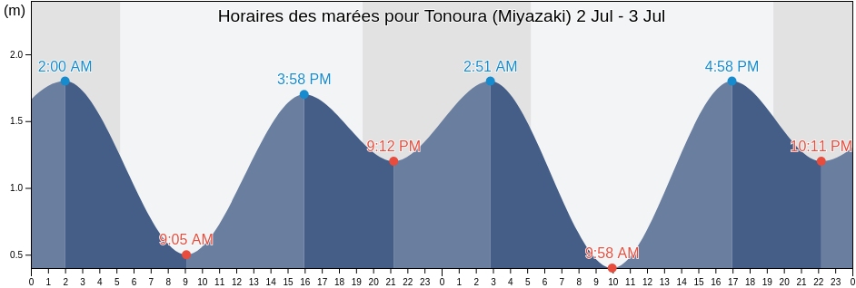 Horaires des marées pour Tonoura (Miyazaki), Nichinan Shi, Miyazaki, Japan