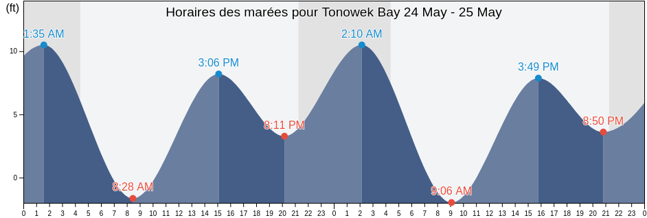 Horaires des marées pour Tonowek Bay, Prince of Wales-Hyder Census Area, Alaska, United States