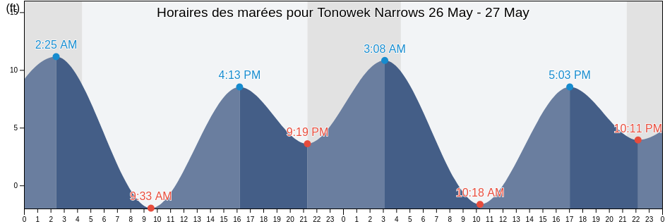 Horaires des marées pour Tonowek Narrows, Prince of Wales-Hyder Census Area, Alaska, United States