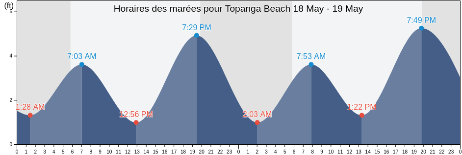 Horaires des marées pour Topanga Beach, Los Angeles County, California, United States
