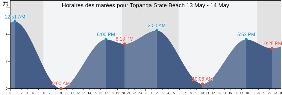 Horaires des marées pour Topanga State Beach, Los Angeles County, California, United States