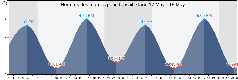 Horaires des marées pour Topsail Island, Pender County, North Carolina, United States