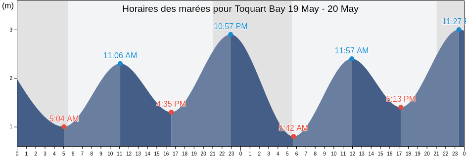 Horaires des marées pour Toquart Bay, British Columbia, Canada