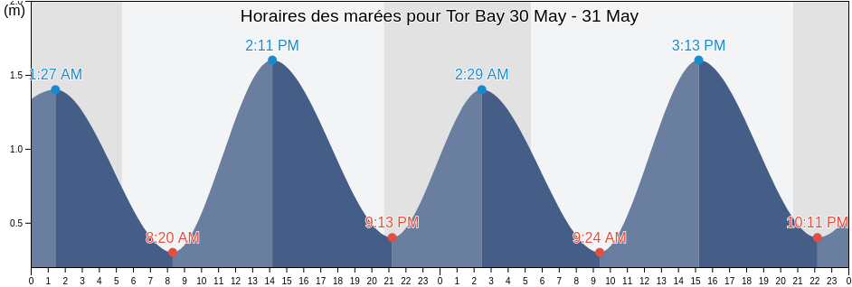 Horaires des marées pour Tor Bay, Nova Scotia, Canada
