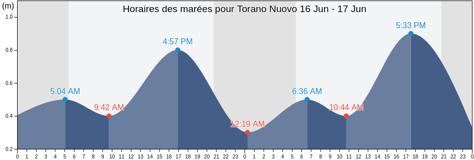 Horaires des marées pour Torano Nuovo, Provincia di Teramo, Abruzzo, Italy