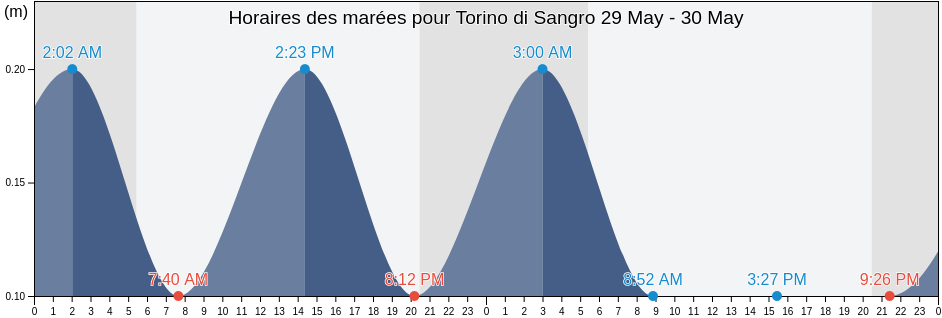 Horaires des marées pour Torino di Sangro, Provincia di Chieti, Abruzzo, Italy