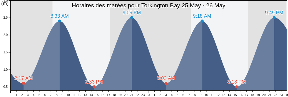 Horaires des marées pour Torkington Bay, Auckland, New Zealand